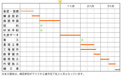 工場・倉庫の工期