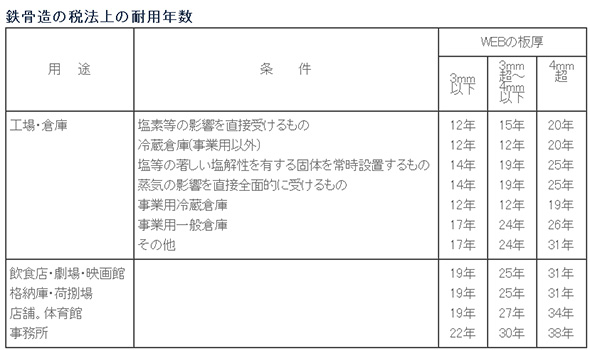 コアシス建築の税法上の耐用年数を教えてください。