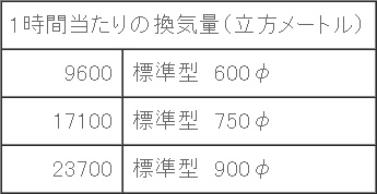 １時間当たりの換気量