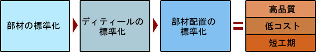 特徴：高品質・低コスト・短工期を実現