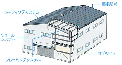 「２階建シリーズ」とは？